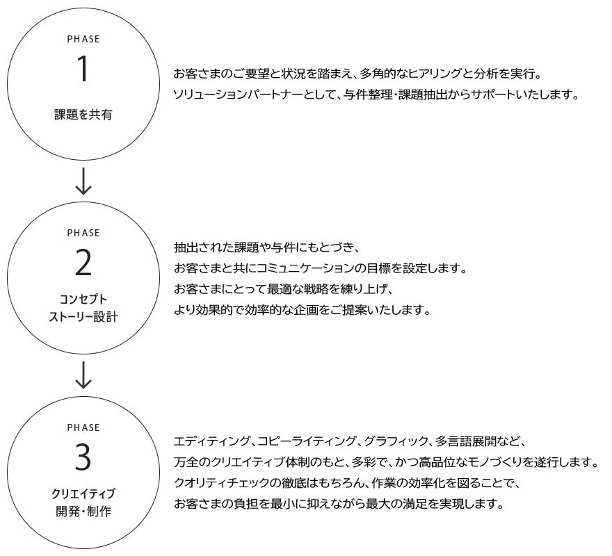 私たちがモノづくり、コトづくりのプロセスで大切にしているのは、対話を重ねること。クリエイター自身がお客さまを深く理解し、同じ目線で課題を共有します。 CC部門 サービスメソッド 課題解決フロー