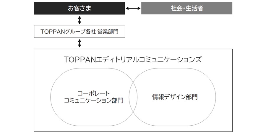 ふたつの事業領域で、エディトリアルを
