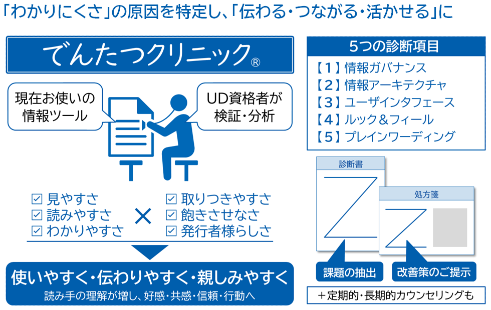 でんたつクリニックの概要。「わかりにくさ」の原因を特定し、「伝わる・つながる・活かせる」に