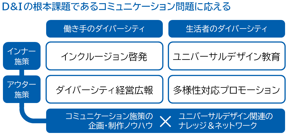 ダイバーシティ＆インクルージョンの根本課題であるコミュニケーション問題に応える